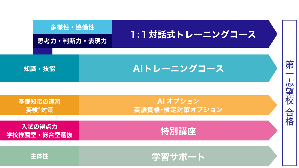 第一志望校合格分類